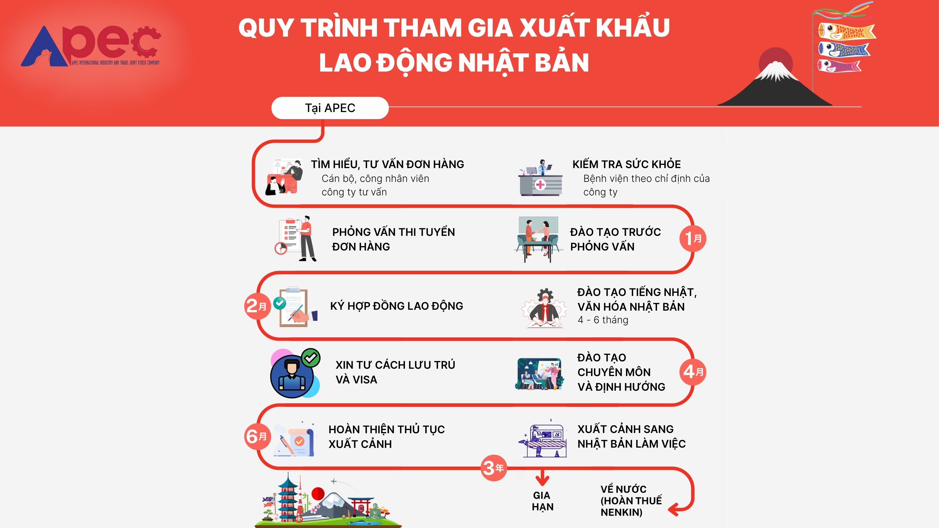 Quy trình các bước tham gia xuất khẩu lao động Nhật tại Apec