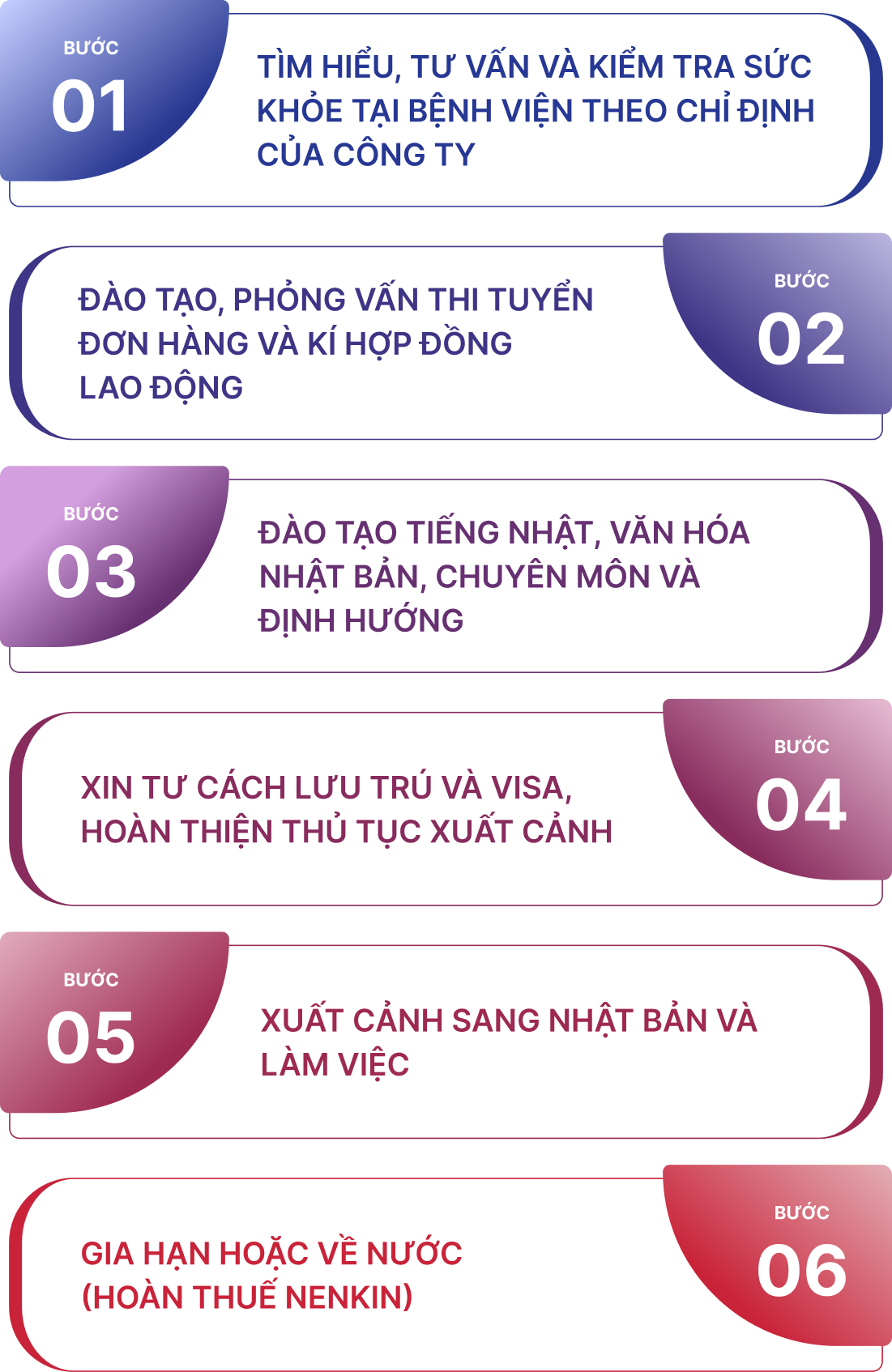 Quy trình xuất khẩu lao động APEC (Tablet)